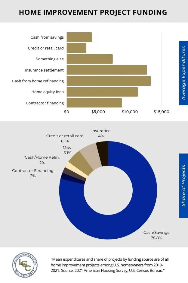 home-improvement-funding-data home improvement project funding data US
