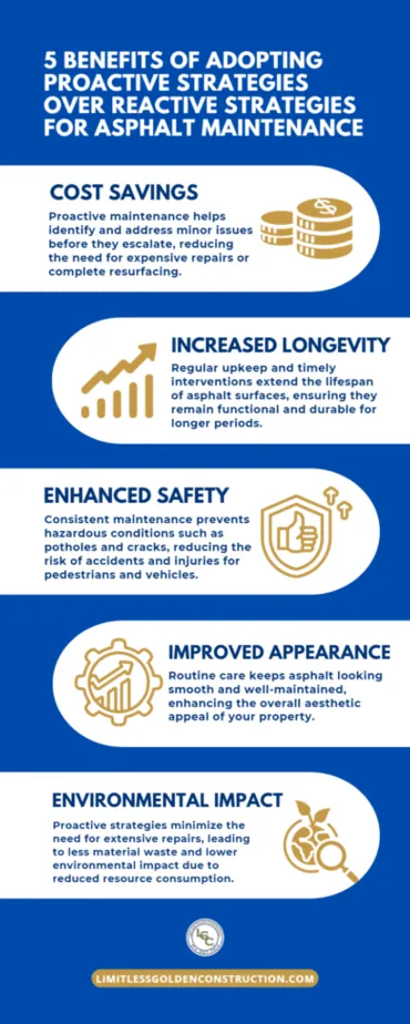 5 Benefits of Adopting Proactive Strategies Over Reactive Strategies for Asphalt Maintenance